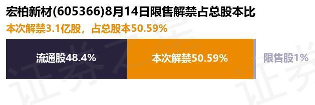 米乐M6 米乐宏柏新材（605366）31亿股限售股将于8月14日解禁上市占总股本5059%(图1)