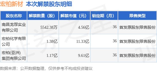 米乐M6 米乐宏柏新材（605366）31亿股限售股将于8月14日解禁上市占总股本5059%(图2)