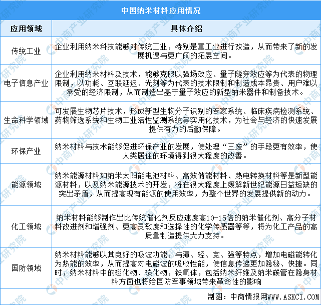 米乐M6 米乐2022年中国纳米材料市场现状及发展前景预测分析（图）(图2)