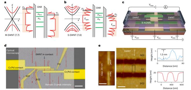 研究前沿：Natu米乐M6 米乐re Electronics-石墨烯纳米带(图3)