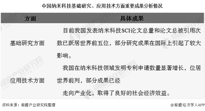 米乐M6 米乐2020年中国纳米材料行业发展现状分析 目前市场规模大约在千亿元左右(图4)