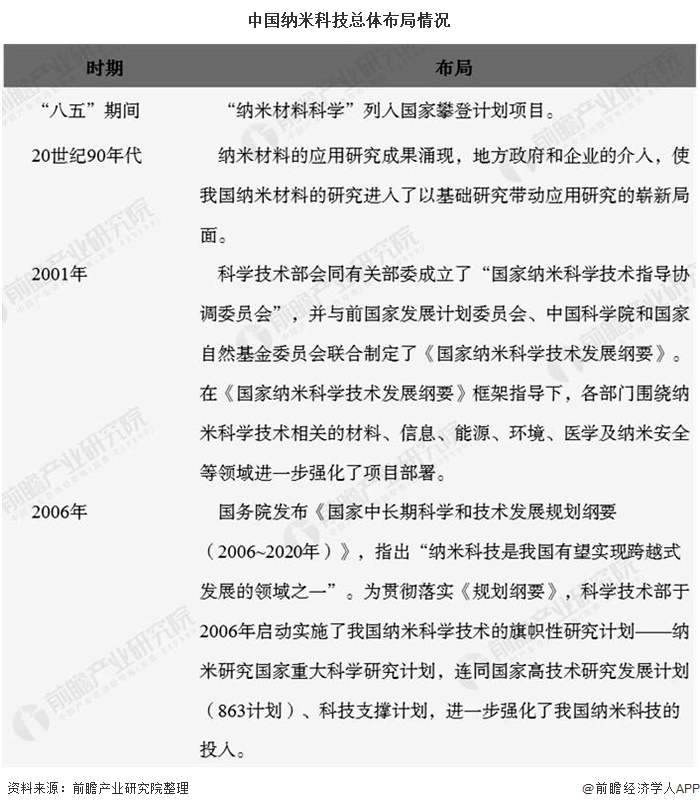 米乐M6 米乐2020年中国纳米材料行业发展现状分析 目前市场规模大约在千亿元左右(图2)