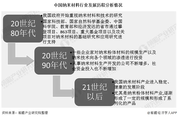 米乐M6 米乐2020年中国纳米材料行业发展现状分析 目前市场规模大约在千亿元左右(图1)