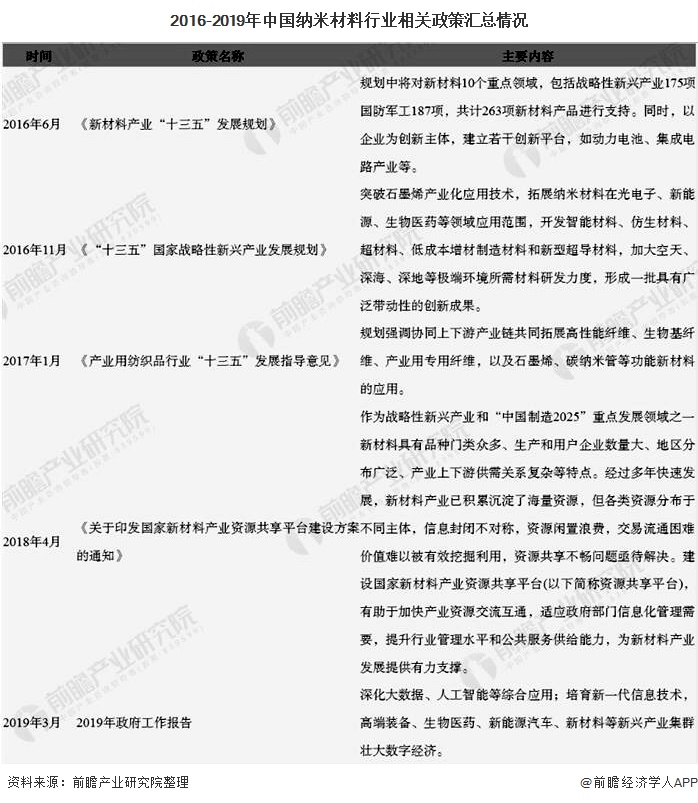 米乐M6 米乐2020年中国纳米材料行业发展现状分析 目前市场规模大约在千亿元左右(图3)