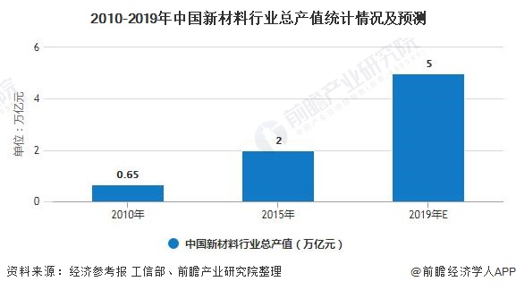 米乐M6 米乐2020年中国纳米材料行业发展现状分析 目前市场规模大约在千亿元左右(图6)
