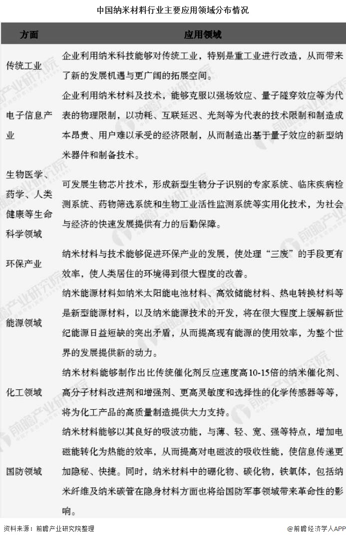 米乐M6 米乐2020年中国纳米材料行业发展现状分析 目前市场规模大约在千亿元左右(图5)