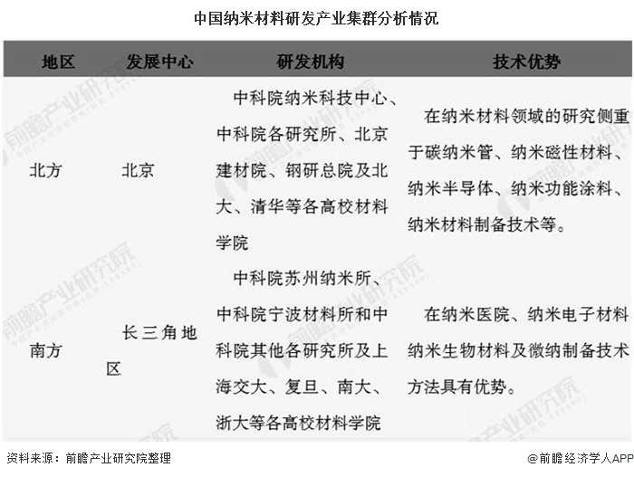 米乐M6 米乐2020年中国纳米材料行业发展现状分析 目前市场规模大约在千亿元左右(图7)