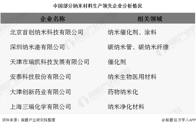 米乐M6 米乐2020年中国纳米材料行业发展现状分析 目前市场规模大约在千亿元左右(图8)