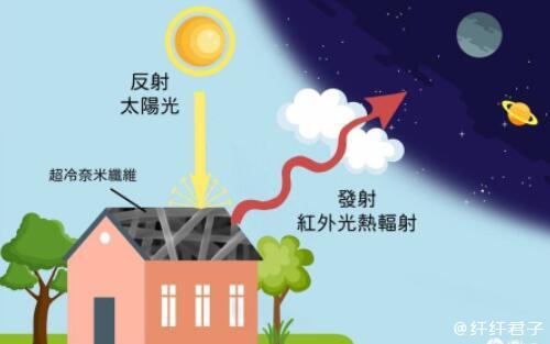 米乐 M6米乐新型“超冷纳米纤维”让室温降低12度以上！建筑降温黑科技还有啥？(图4)