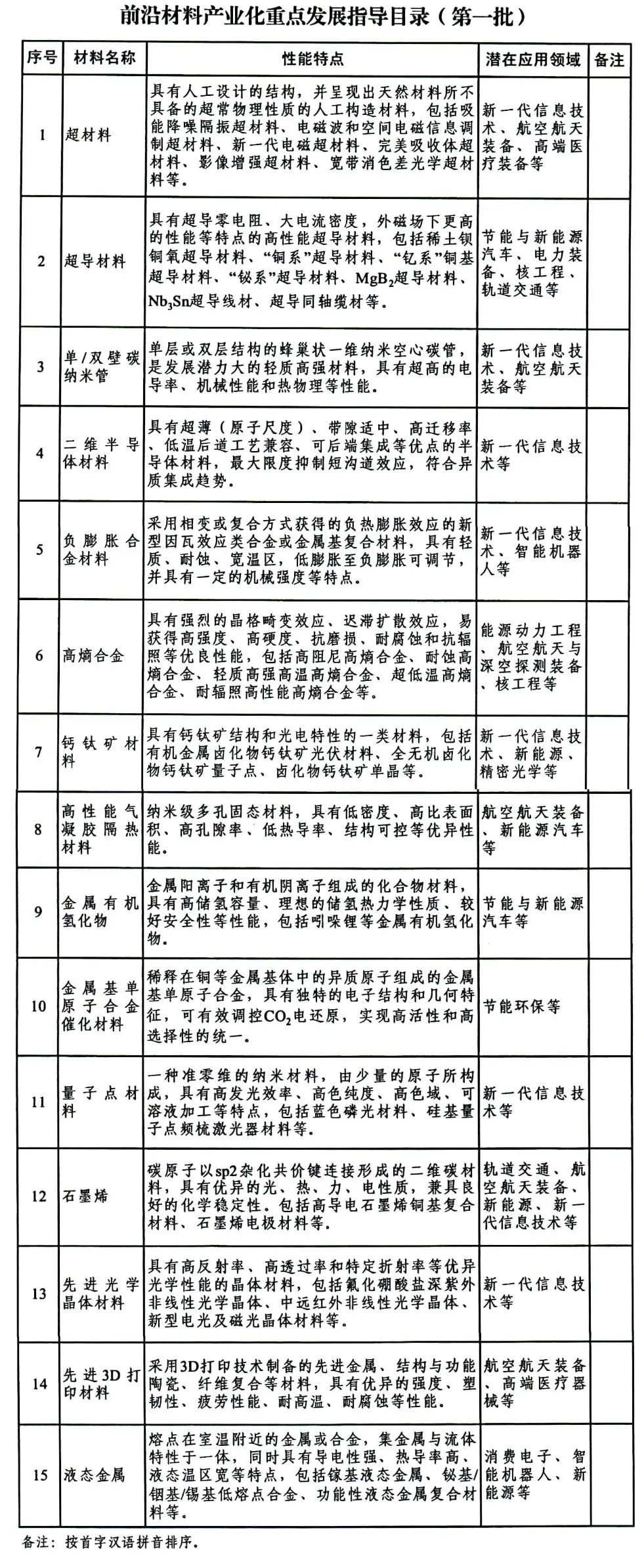 米乐 M6米乐石墨烯等前沿材料产业化重点发展指导目录发布(图2)