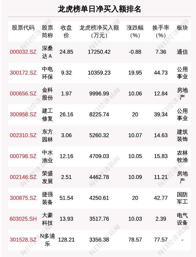 每经操盘必知（晚间版）丨北上资金净卖出8248亿卖出中信证券14385亿；龙虎榜抢筹深桑达Ａ173亿；美米乐 M6米乐股三大期指走高VinFast股价续涨近(图4)