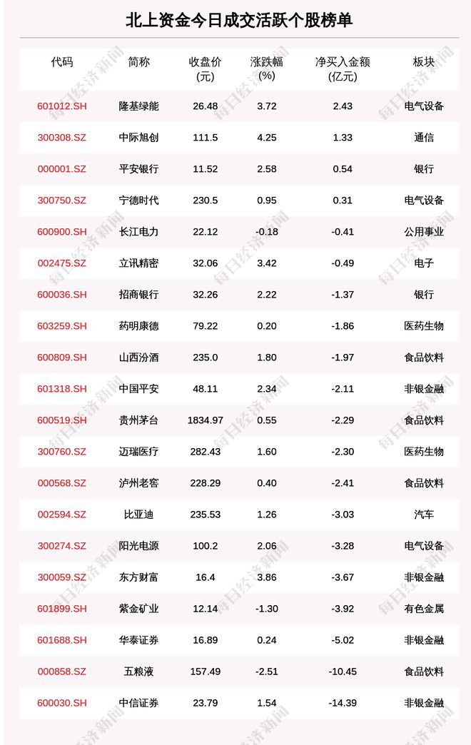 每经操盘必知（晚间版）丨北上资金净卖出8248亿卖出中信证券14385亿；龙虎榜抢筹深桑达Ａ173亿；美米乐 M6米乐股三大期指走高VinFast股价续涨近(图2)