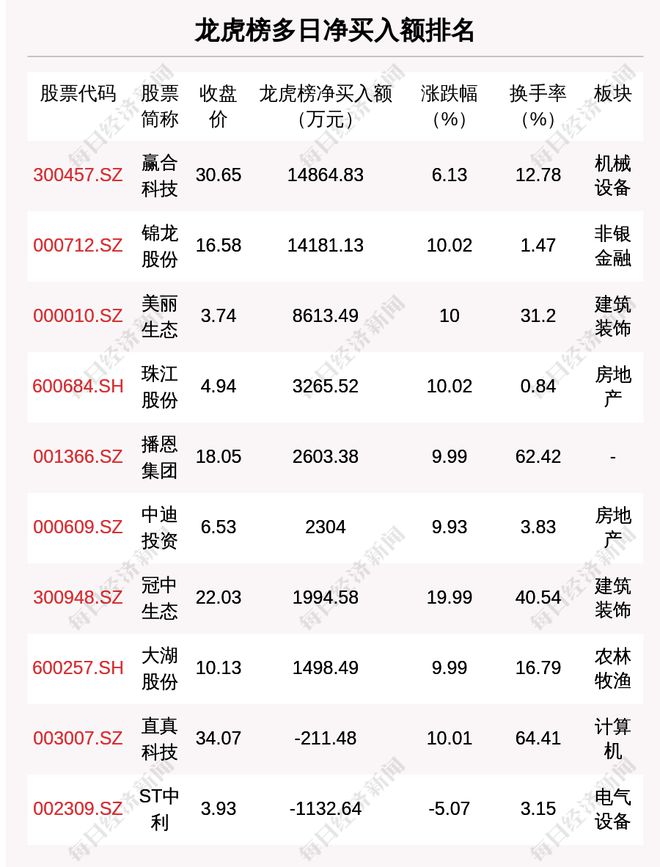 每经操盘必知（晚间版）丨北上资金净卖出8248亿卖出中信证券14385亿；龙虎榜抢筹深桑达Ａ173亿；美米乐 M6米乐股三大期指走高VinFast股价续涨近(图5)