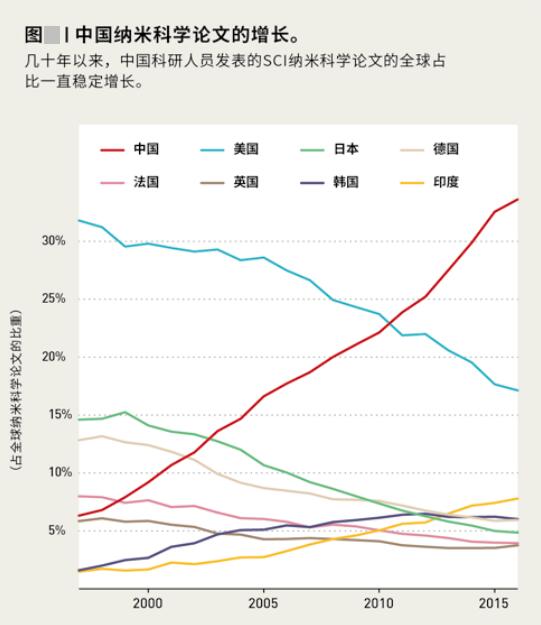 米乐M6 米乐崛起的中国纳米材料科研和纳米科技前景(图1)