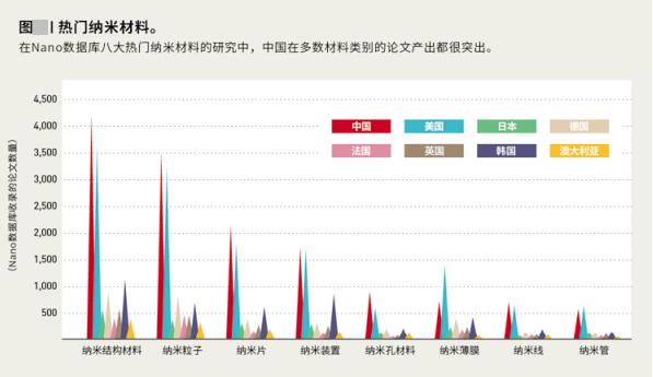 米乐M6 米乐崛起的中国纳米材料科研和纳米科技前景(图2)