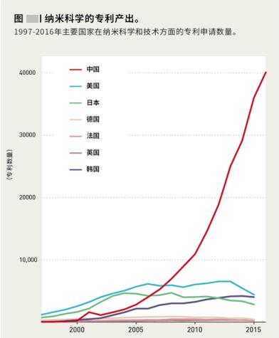 米乐M6 米乐崛起的中国纳米材料科研和纳米科技前景(图3)