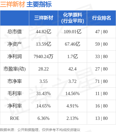 米乐M6 米乐三祥新材（603663）9月6日主力资金净卖出15800万元(图3)