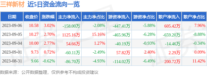米乐M6 米乐三祥新材（603663）9月6日主力资金净卖出15800万元(图1)