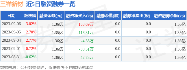 米乐M6 米乐三祥新材（603663）9月6日主力资金净卖出15800万元(图2)