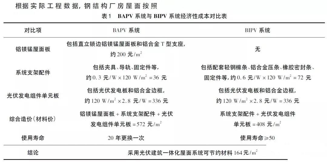 米乐M6 米乐BIPV与BAPV大PK(图1)