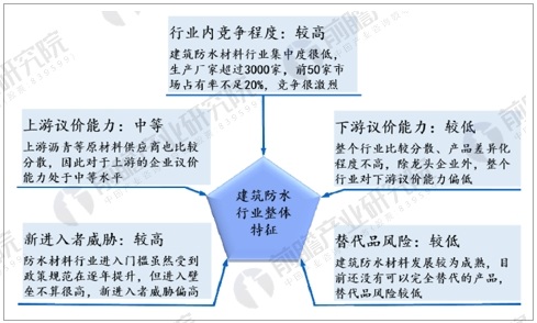 米乐M6 米乐防水建筑材料发展趋势分析 市场竞争环境逐步改善(图1)