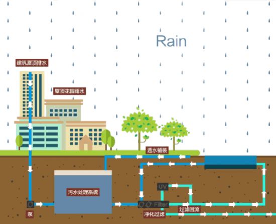 六位一体米乐 M6米乐为结果负责！威盾完美种植智慧雨水管理系统来了(图4)