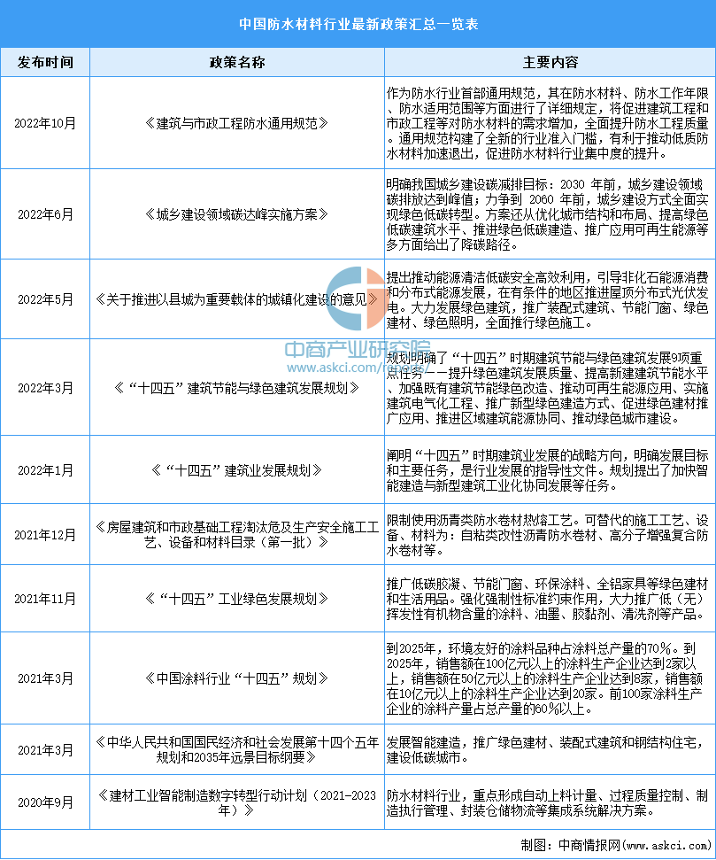 2023年中国防水材料行业最新政策汇总一览（表）(图1)