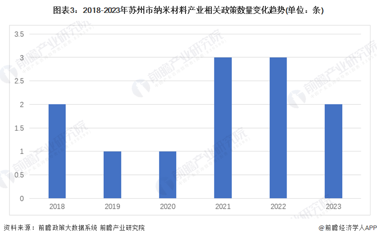 重磅！2024年苏州市纳米材料产业链全景图谱(附产业政策、链现状图谱、资源空间布局、发展规划)(图3)