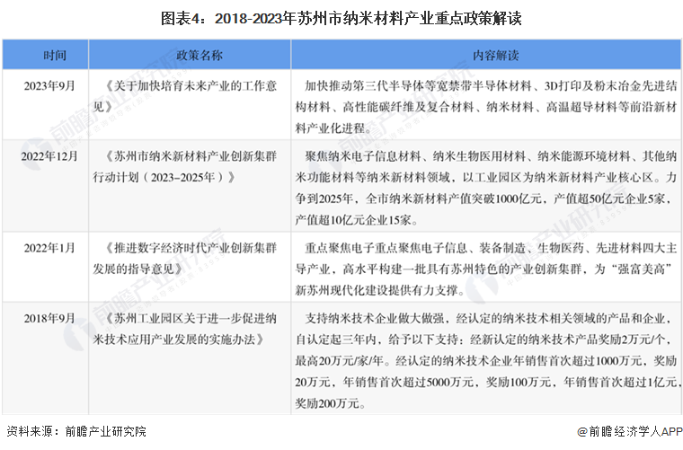 重磅！2024年苏州市纳米材料产业链全景图谱(附产业政策、链现状图谱、资源空间布局、发展规划)(图4)