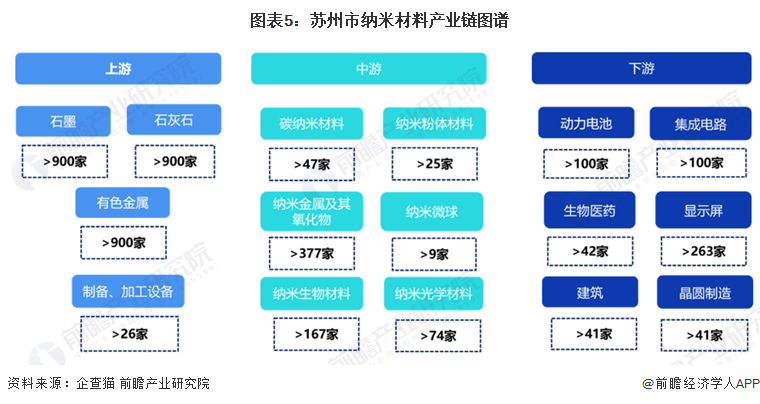 重磅！2024年苏州市纳米材料产业链全景图谱(附产业政策、链现状图谱、资源空间布局、发展规划)(图5)