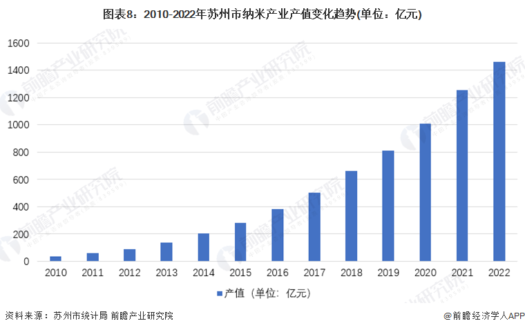 重磅！2024年苏州市纳米材料产业链全景图谱(附产业政策、链现状图谱、资源空间布局、发展规划)(图8)