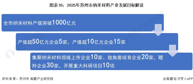 重磅！2024年苏州市纳米材料产业链全景图谱(附产业政策、链现状图谱、资源空间布局、发展规划)(图10)