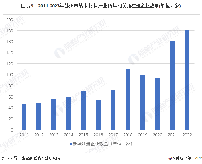 重磅！2024年苏州市纳米材料产业链全景图谱(附产业政策、链现状图谱、资源空间布局、发展规划)(图9)