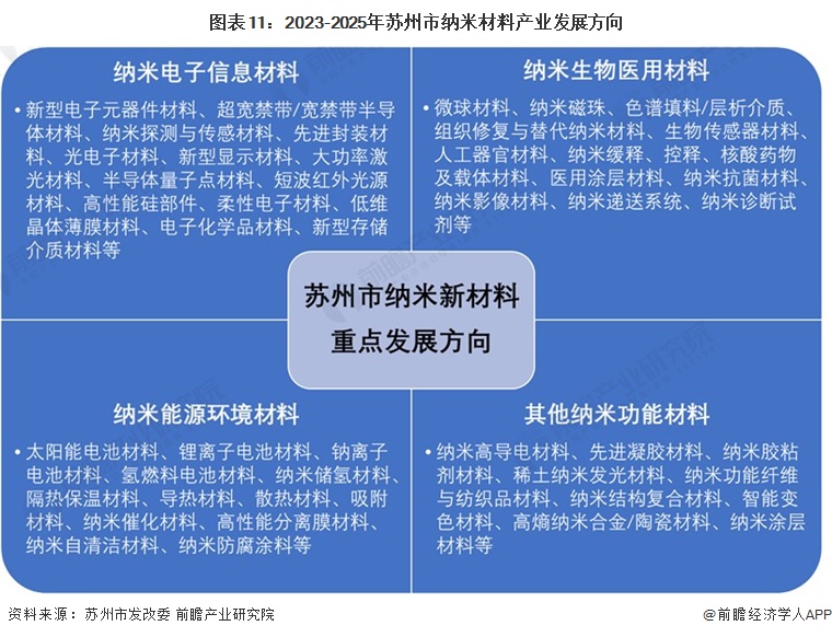 重磅！2024年苏州市纳米材料产业链全景图谱(附产业政策、链现状图谱、资源空间布局、发展规划)(图11)