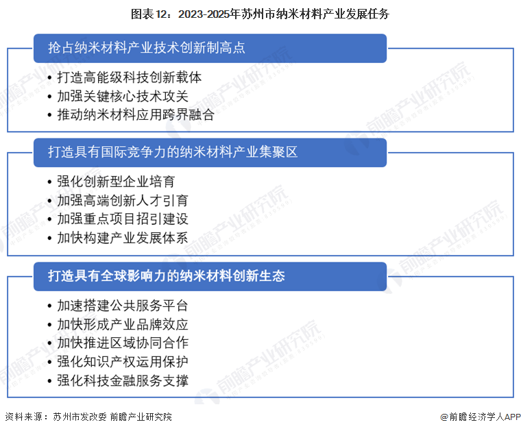 重磅！2024年苏州市纳米材料产业链全景图谱(附产业政策、链现状图谱、资源空间布局、发展规划)(图12)
