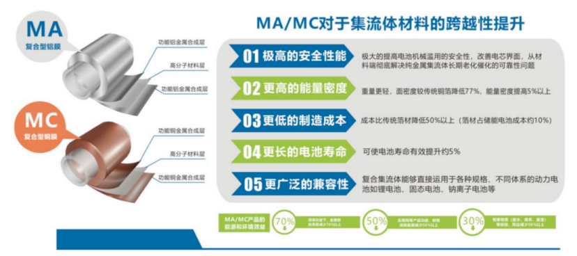 复合集流体：各大电池厂商纷纷入局 百亿级设备市场率先发酵丨黄金眼(图1)