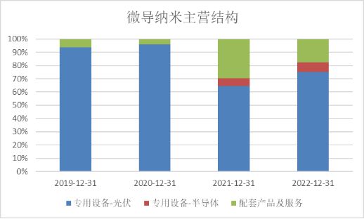 微导纳米：业绩超券商一致预期 非经常性损益中理财收益存疑 科创板研究(图4)