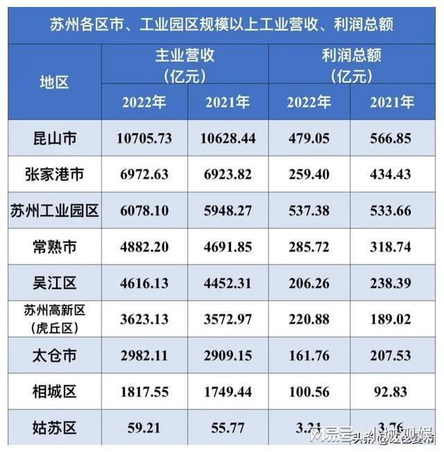 昆山营收万亿级工业园区利润率最高：苏州各区市规模以上工业(图3)