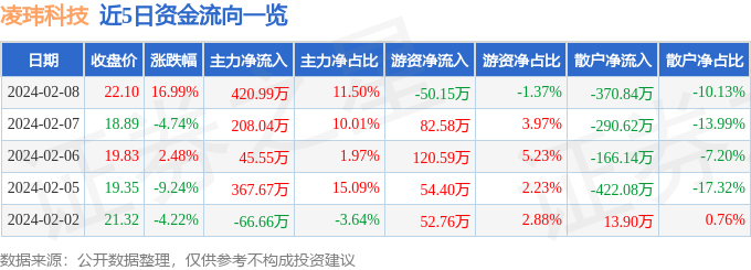 凌玮科技（301373）2月8日主力资金净买入42099万元(图1)