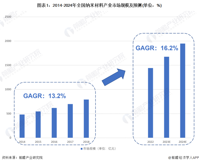 重大突破！“溶剂筛”使钙钛矿发光二极管性能飙至295%寿命提升30倍【附纳米材料技术赛道观察图谱】(图4)