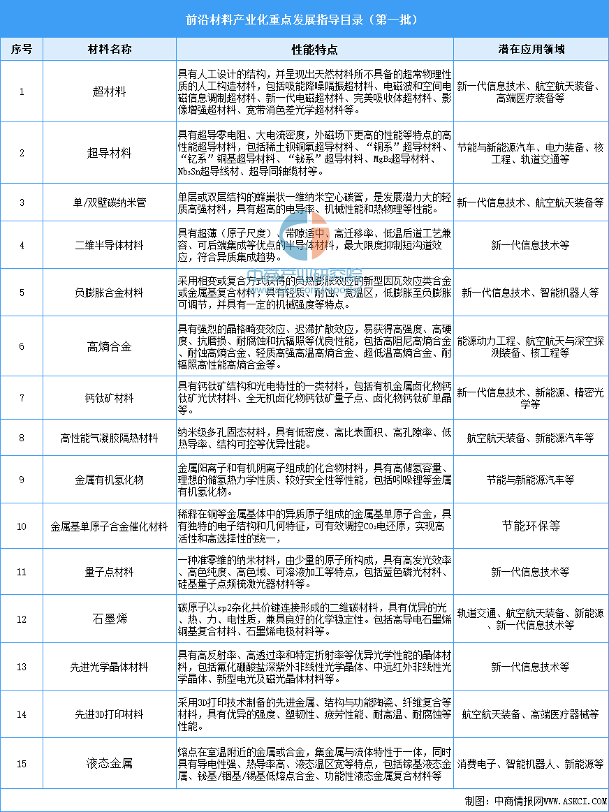 2024年中国前沿新材料行业最新政策汇总一览（表）(图1)