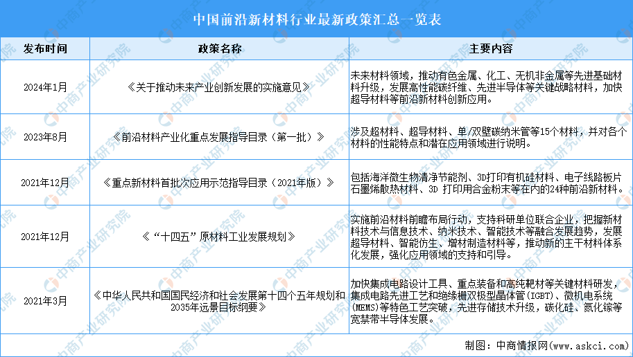 2024年中国前沿新材料行业最新政策汇总一览（表）(图2)