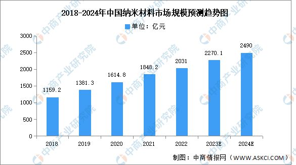 深度分析：新材料产业蓬勃发展 行业前景如何？(图3)