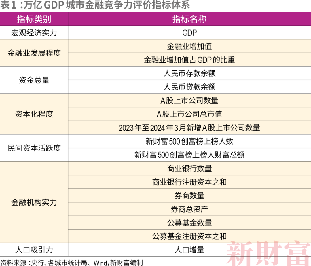 合肥、常州、西安太猛了！GDP万亿城市金融竞争力排名出炉！(图1)