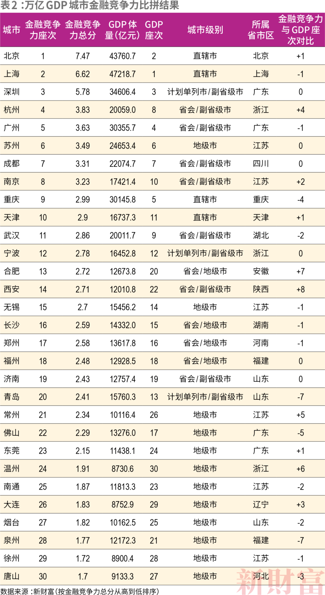 合肥、常州、西安太猛了！GDP万亿城市金融竞争力排名出炉！(图2)
