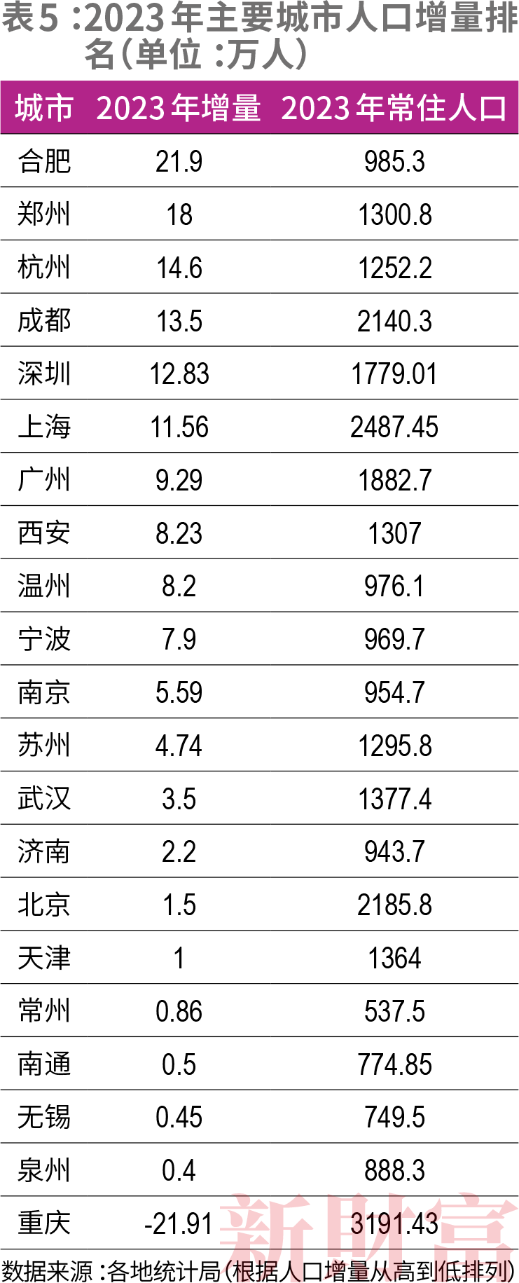 合肥、常州、西安太猛了！GDP万亿城市金融竞争力排名出炉！(图7)