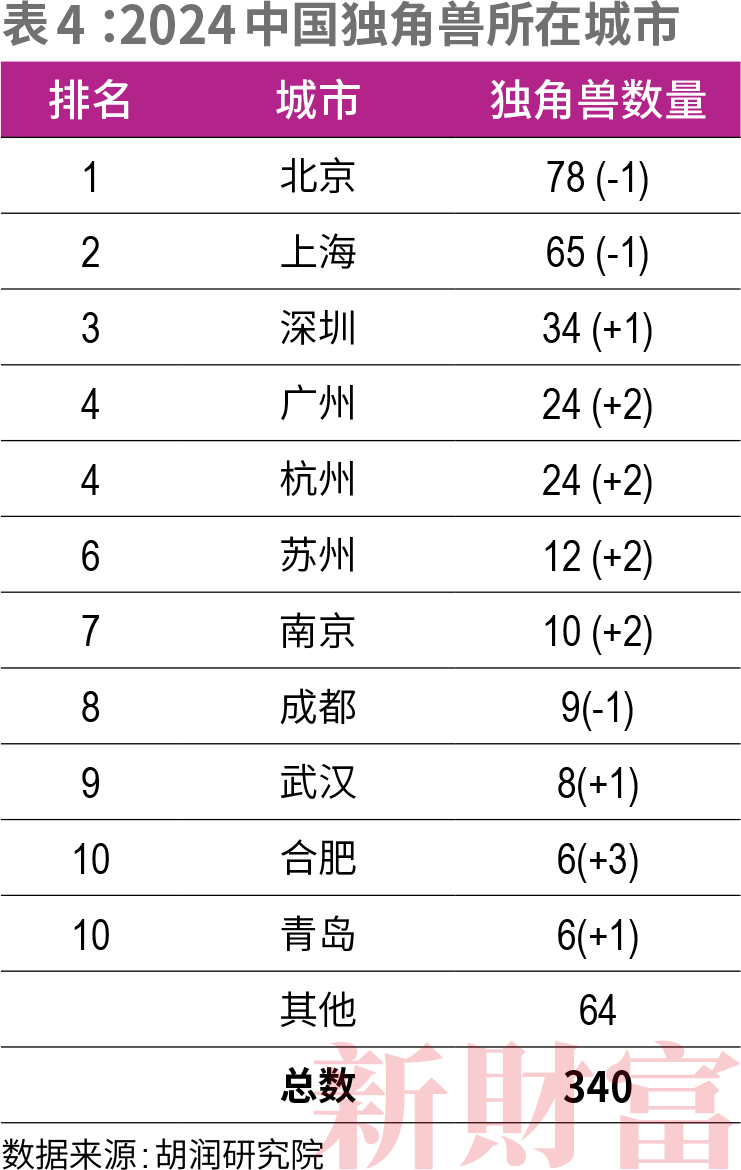 合肥、常州、西安太猛了！GDP万亿城市金融竞争力排名出炉！(图5)