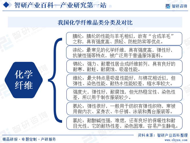 腈纶-产业百科_智研咨询(图1)