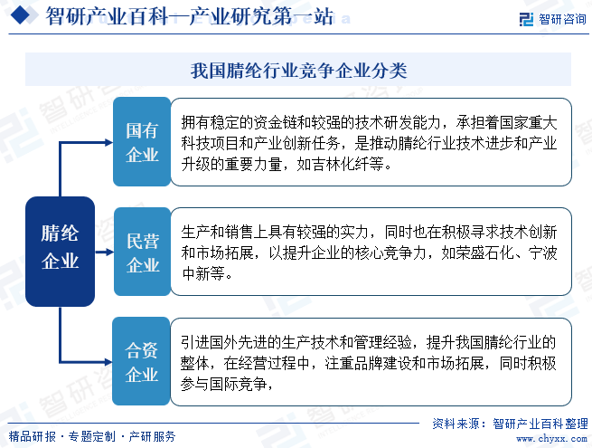 腈纶-产业百科_智研咨询(图5)