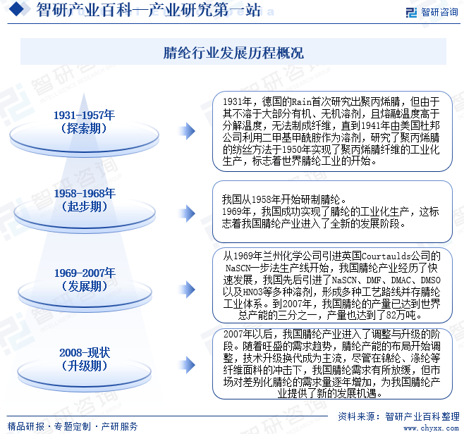 腈纶-产业百科_智研咨询(图3)